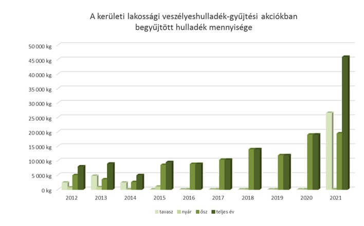 Veszélyes-hulladék gyűjtési akcióban begyűjtött hulladék mennyisége grafikon